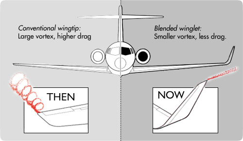 Sådan ændrer en winglet luftstrømmene på spidsen af vingen og sparer op til 4% brændstof.